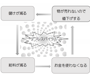デフレ